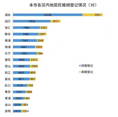 去年崇明婚姻登记数据出炉 有多少人在这里喜结连理？