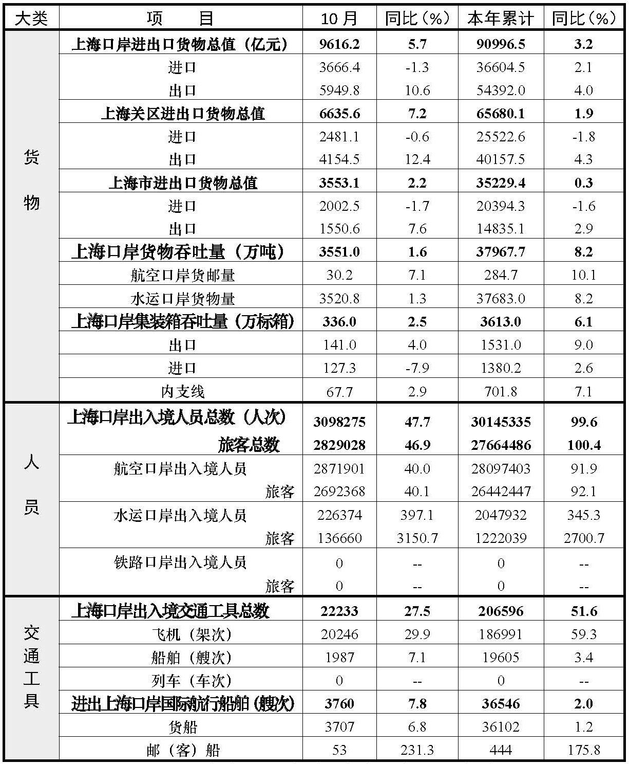 2024年10月上海口岸主要运行数据统计