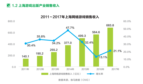 上海游戏产业高歌猛进 去年网游收入近700亿元，自研产品占比八成彰显创新实力