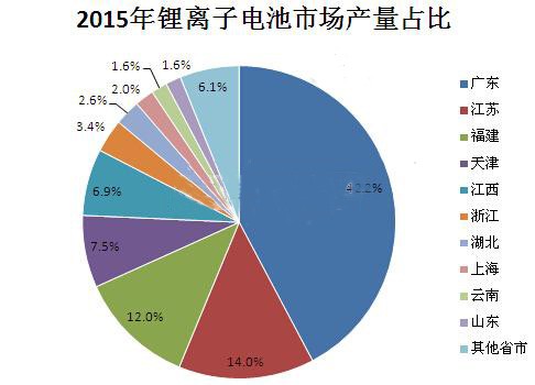 2015年广东锂电池产量领跑全国 上海数据折射产业格局调整