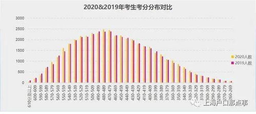 2020年上海高考大数据透视 成绩背后的教育变迁